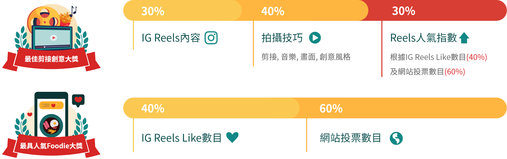 30 % IG Reels內容, 40% 拍攝技巧, 30% Reels人氣指數, 40% IG Reels Like數目, 60% 網站投票數目