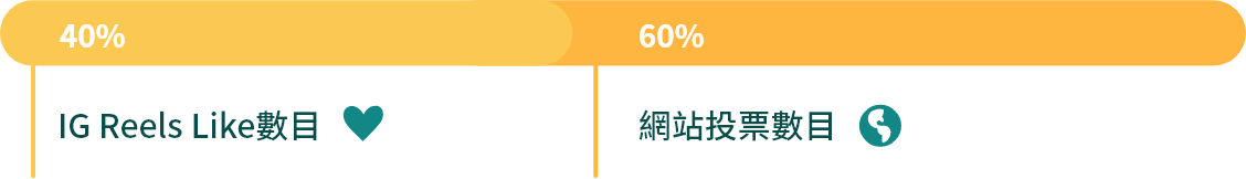 40% IG Reels Like數目, 60% 網站投票數目